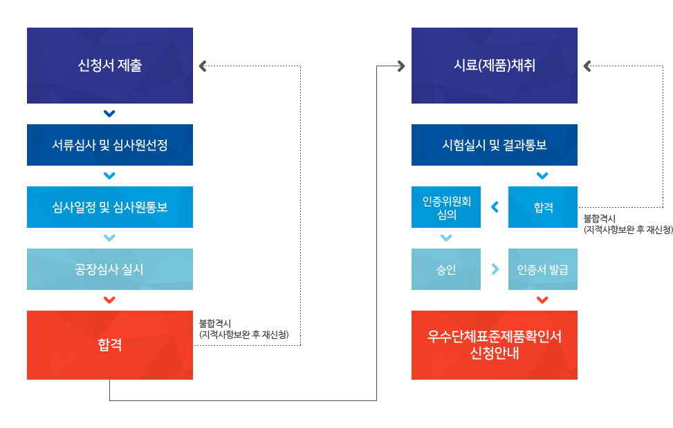 단체표준 인증절차