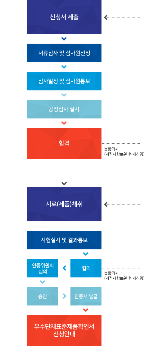 단체표준 인증절차