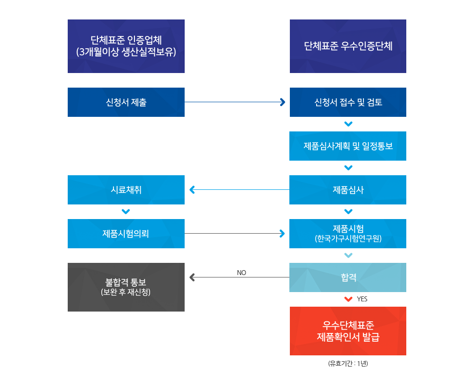 우수단체표준제품 확인절차