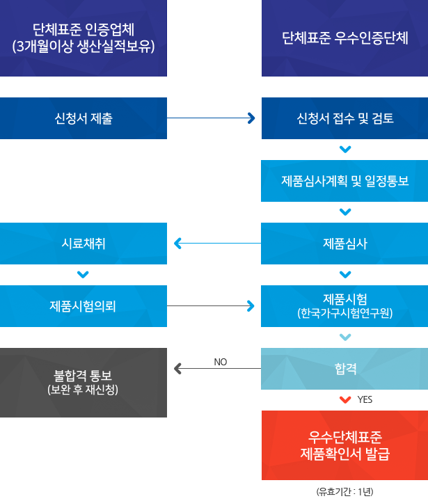 우수단체표준제품 확인절차