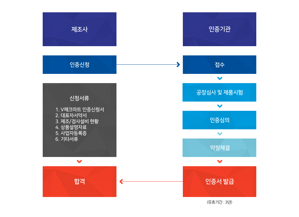 인증절차