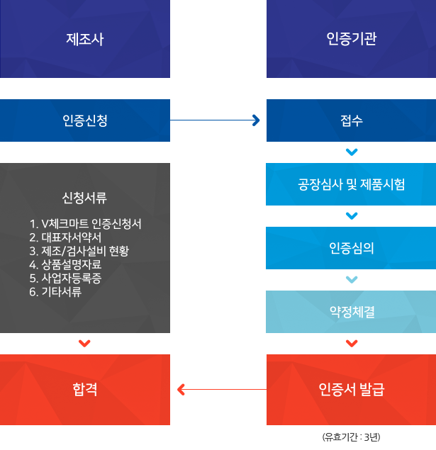 인증절차